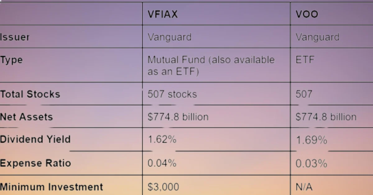 voo vs vfiax