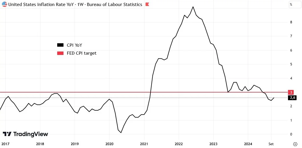 Fed and the Markets
