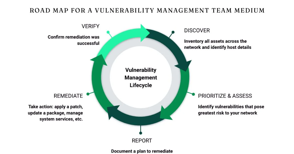 road map for a vulnerability management team medium